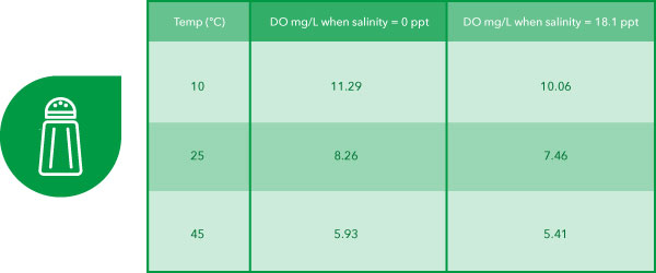 dissolved oxygen values temperature salinity