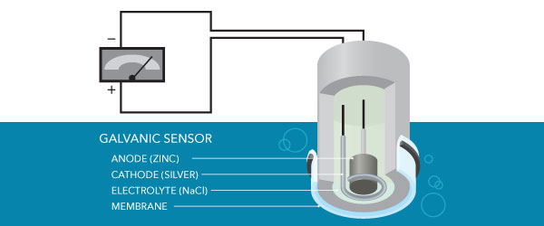 galvanic sensor dissolved oxygen meter