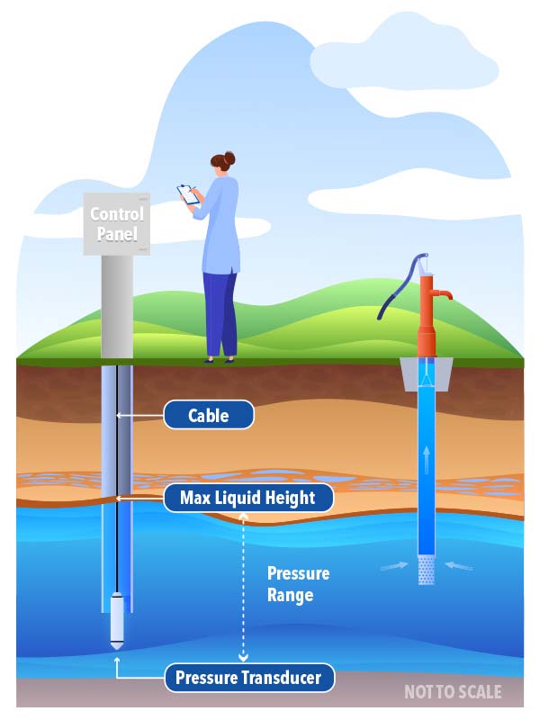 submersible pressure transducer measuring water level