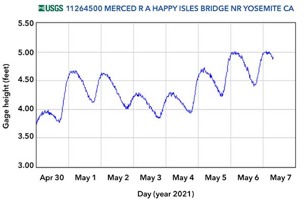 Water Level Streamgage Height Data